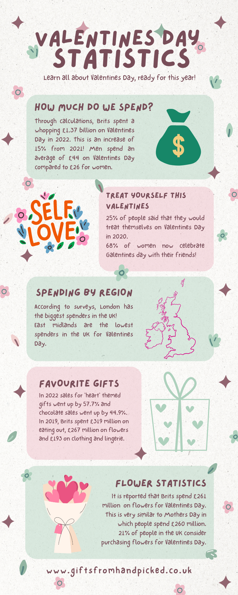 Valentines Day Statistics | Gifts from Handpicked